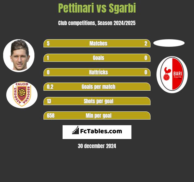 Pettinari vs Sgarbi h2h player stats