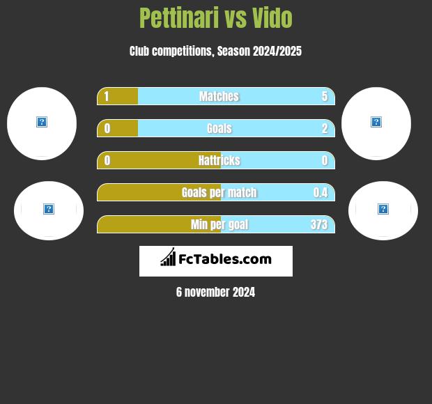 Pettinari vs Vido h2h player stats