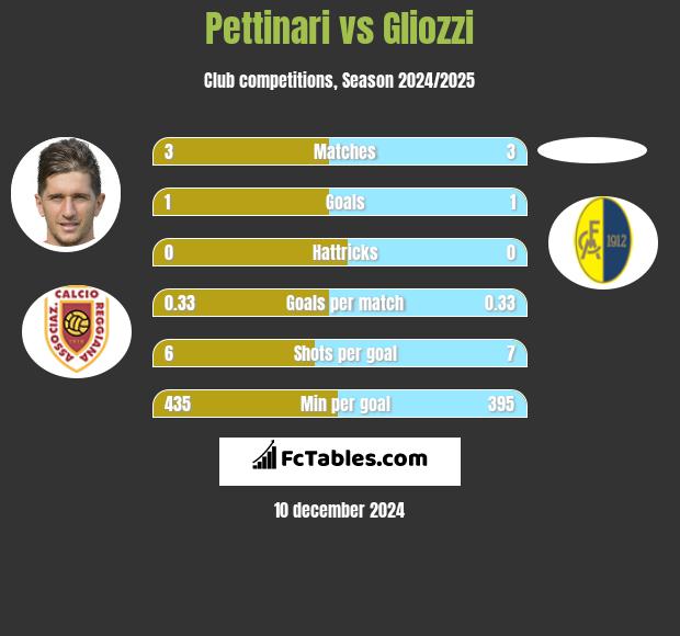 Pettinari vs Gliozzi h2h player stats