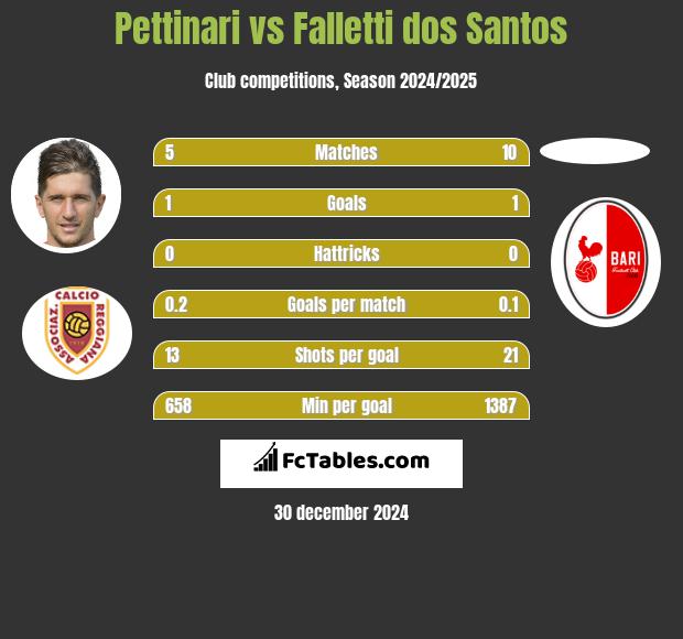 Pettinari vs Falletti dos Santos h2h player stats