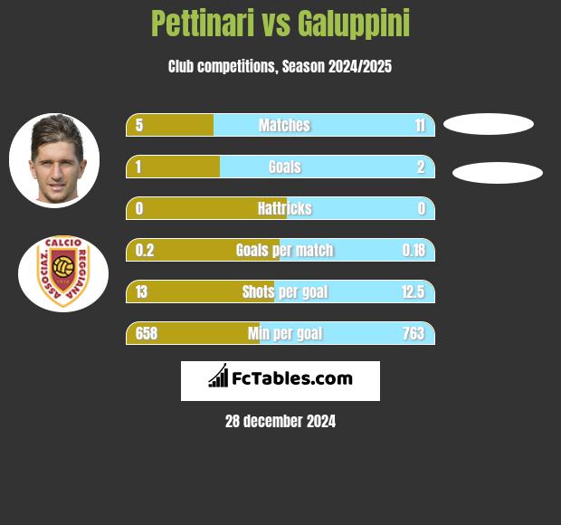 Pettinari vs Galuppini h2h player stats