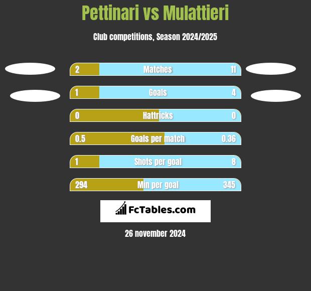 Pettinari vs Mulattieri h2h player stats