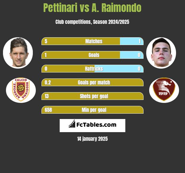 Pettinari vs A. Raimondo h2h player stats