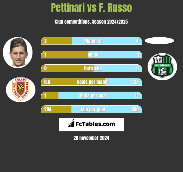 Pettinari vs F. Russo h2h player stats