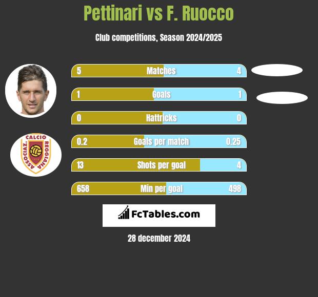 Pettinari vs F. Ruocco h2h player stats