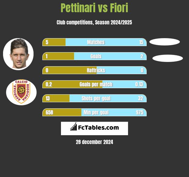 Pettinari vs Fiori h2h player stats