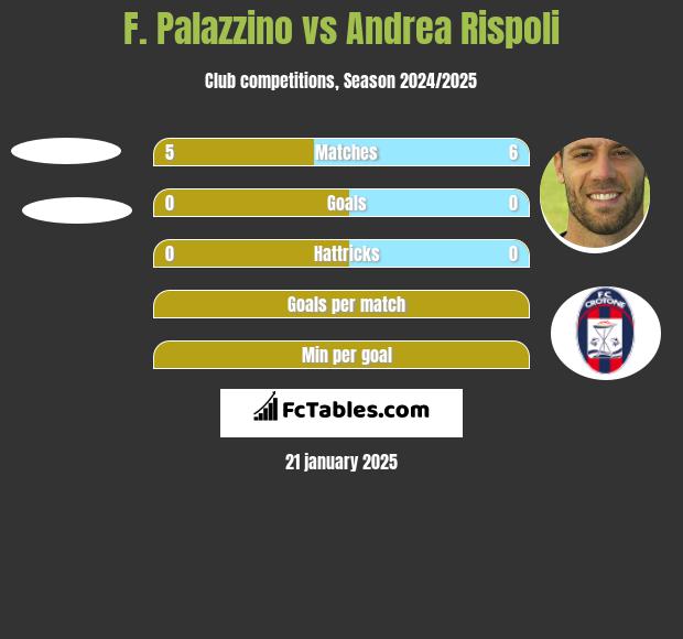 F. Palazzino vs Andrea Rispoli h2h player stats