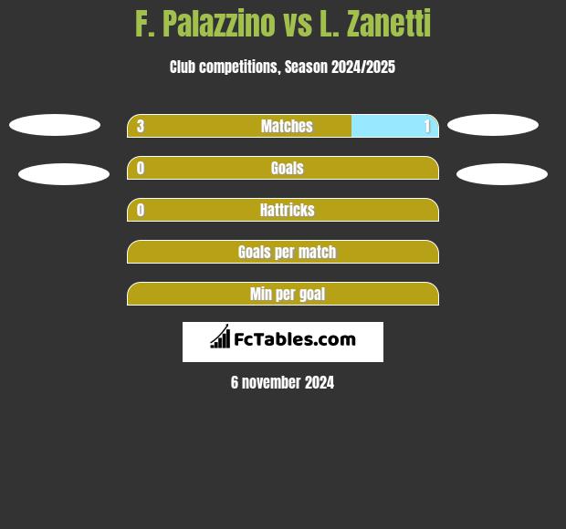 F. Palazzino vs L. Zanetti h2h player stats