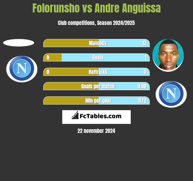 Folorunsho vs Andre Anguissa h2h player stats