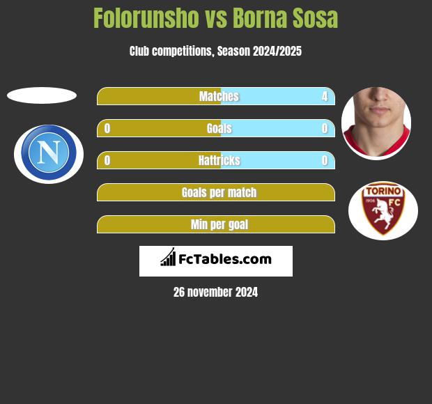 Folorunsho vs Borna Sosa h2h player stats