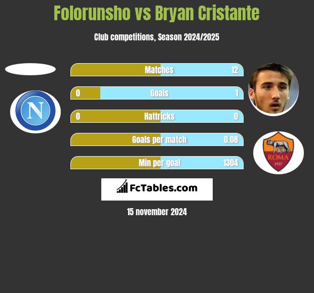 Folorunsho vs Bryan Cristante h2h player stats