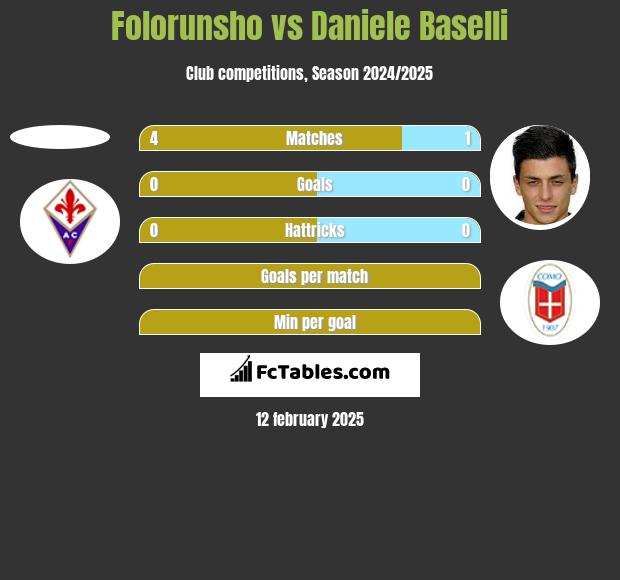 Folorunsho vs Daniele Baselli h2h player stats