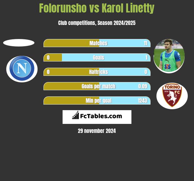 Folorunsho vs Karol Linetty h2h player stats