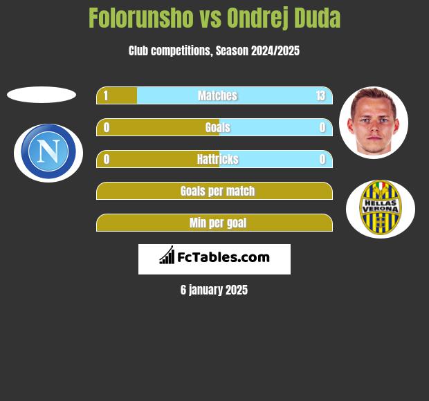 Folorunsho vs Ondrej Duda h2h player stats