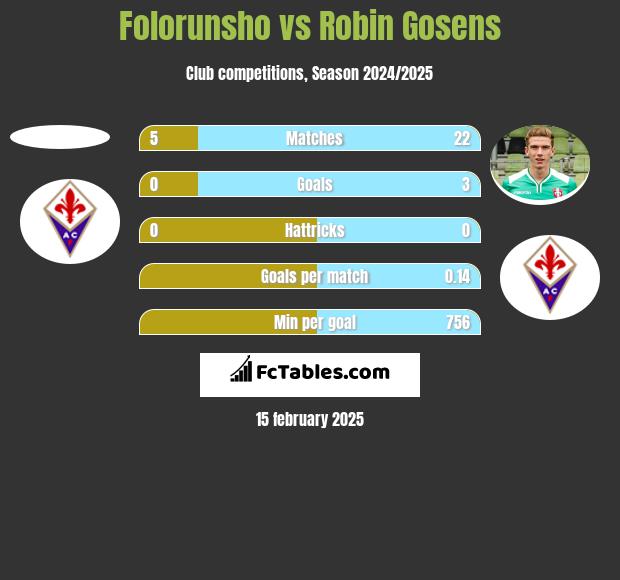 Folorunsho vs Robin Gosens h2h player stats