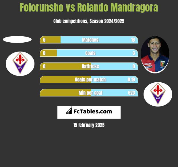 Folorunsho vs Rolando Mandragora h2h player stats