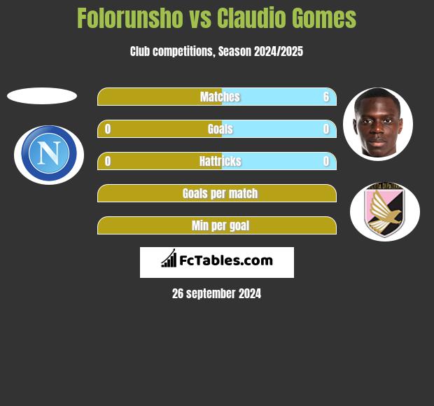 Folorunsho vs Claudio Gomes h2h player stats