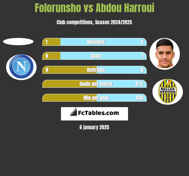 Folorunsho vs Abdou Harroui h2h player stats