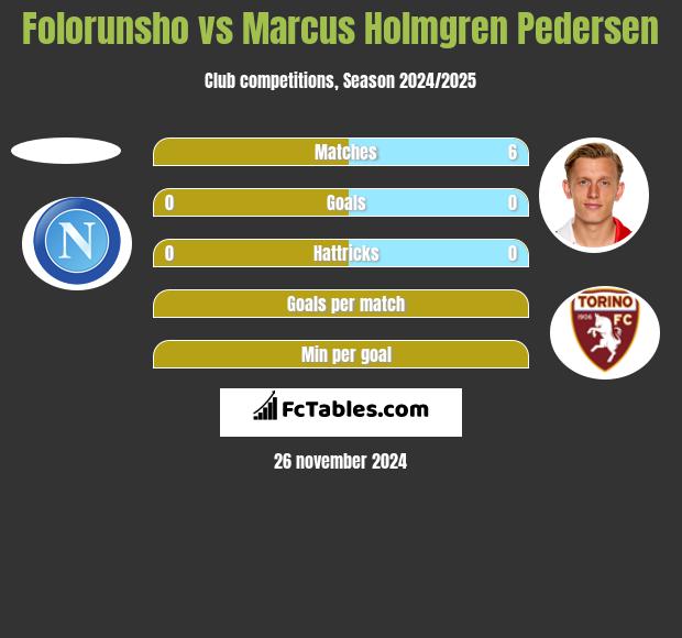 Folorunsho vs Marcus Holmgren Pedersen h2h player stats