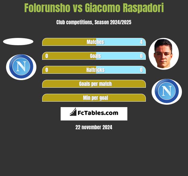 Folorunsho vs Giacomo Raspadori h2h player stats