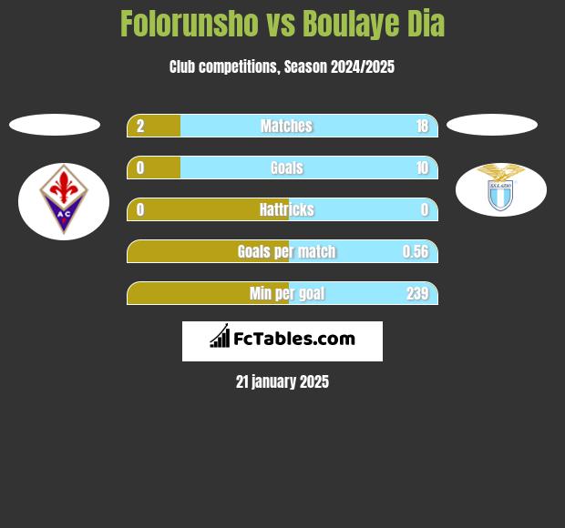 Folorunsho vs Boulaye Dia h2h player stats