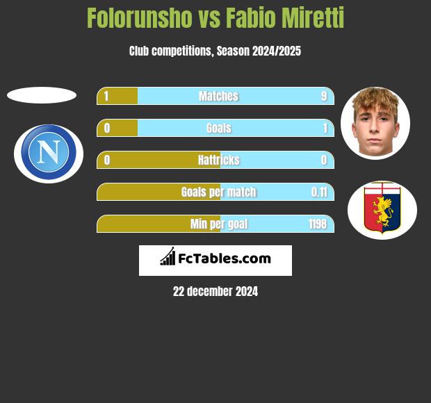 Folorunsho vs Fabio Miretti h2h player stats