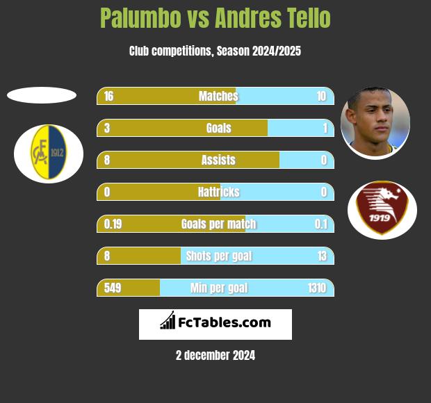 Palumbo vs Andres Tello h2h player stats