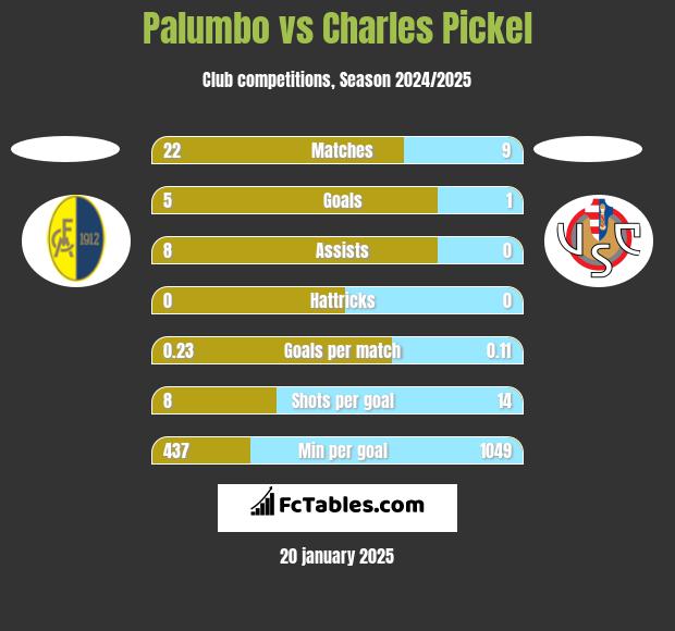 Palumbo vs Charles Pickel h2h player stats