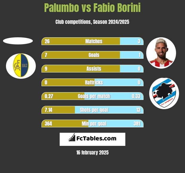 Palumbo vs Fabio Borini h2h player stats