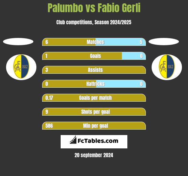 Palumbo vs Fabio Gerli h2h player stats