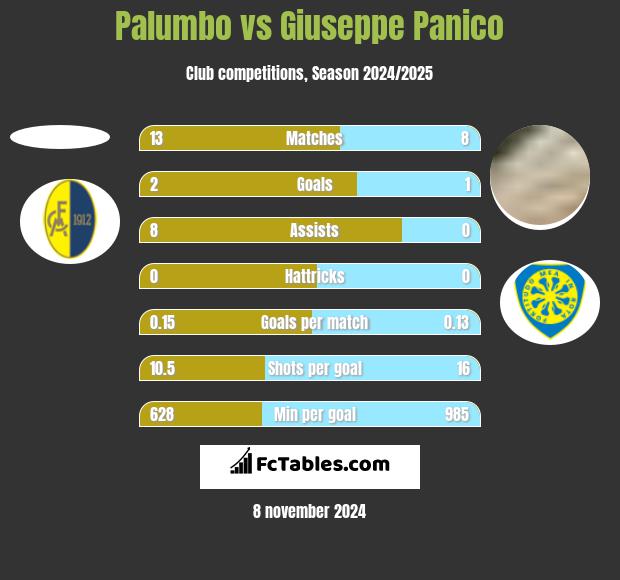 Palumbo vs Giuseppe Panico h2h player stats