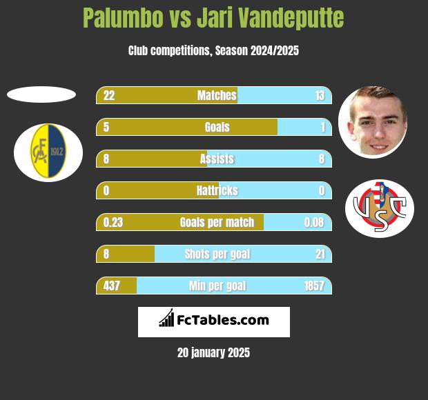 Palumbo vs Jari Vandeputte h2h player stats