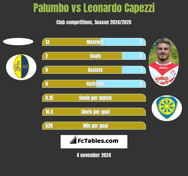 Palumbo vs Leonardo Capezzi h2h player stats