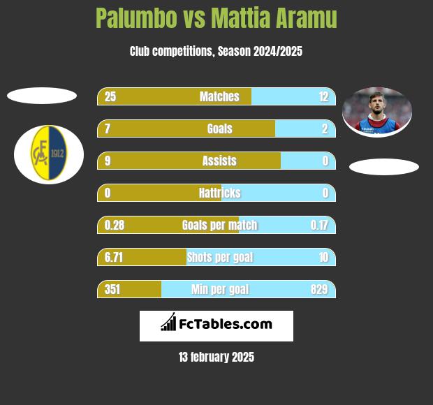 Palumbo vs Mattia Aramu h2h player stats