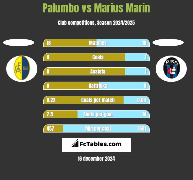 Palumbo vs Marius Marin h2h player stats