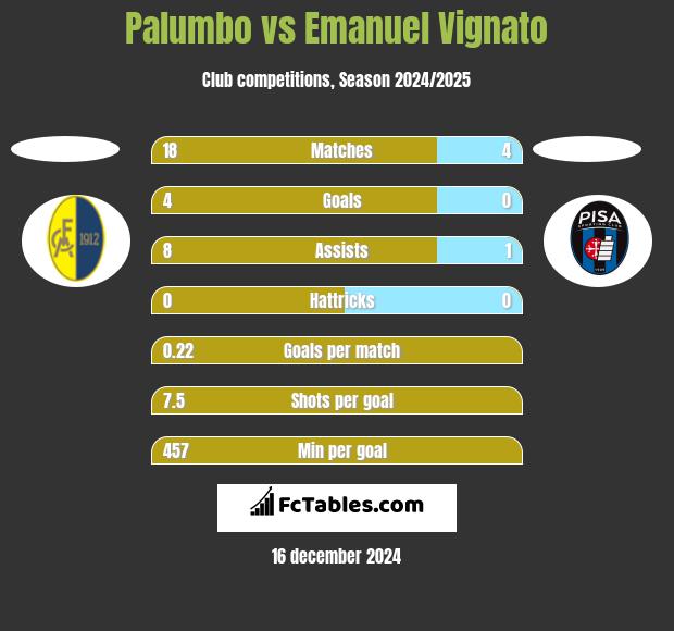 Palumbo vs Emanuel Vignato h2h player stats