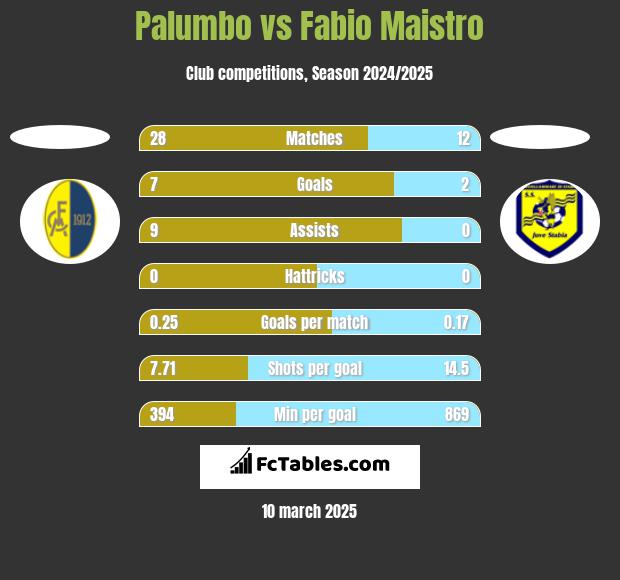 Palumbo vs Fabio Maistro h2h player stats