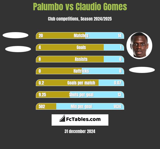 Palumbo vs Claudio Gomes h2h player stats