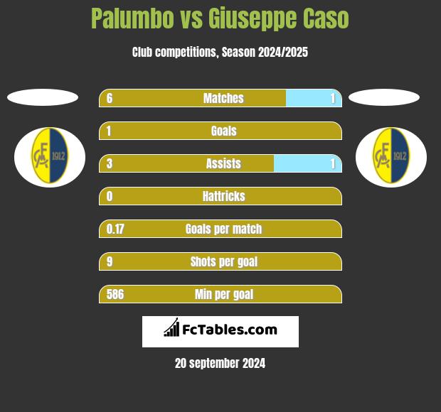 Palumbo vs Giuseppe Caso h2h player stats