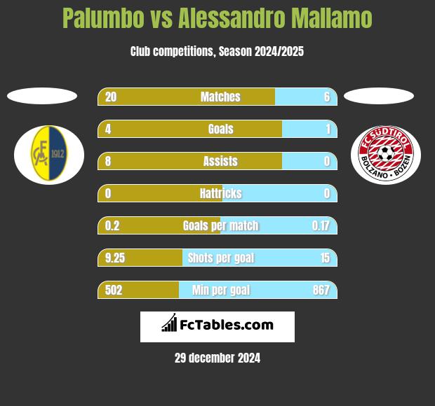 Palumbo vs Alessandro Mallamo h2h player stats