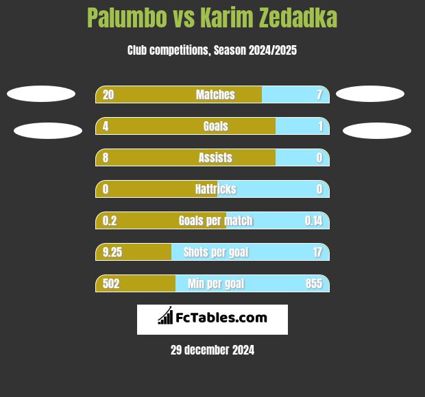 Palumbo vs Karim Zedadka h2h player stats