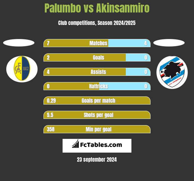 Palumbo vs Akinsanmiro h2h player stats