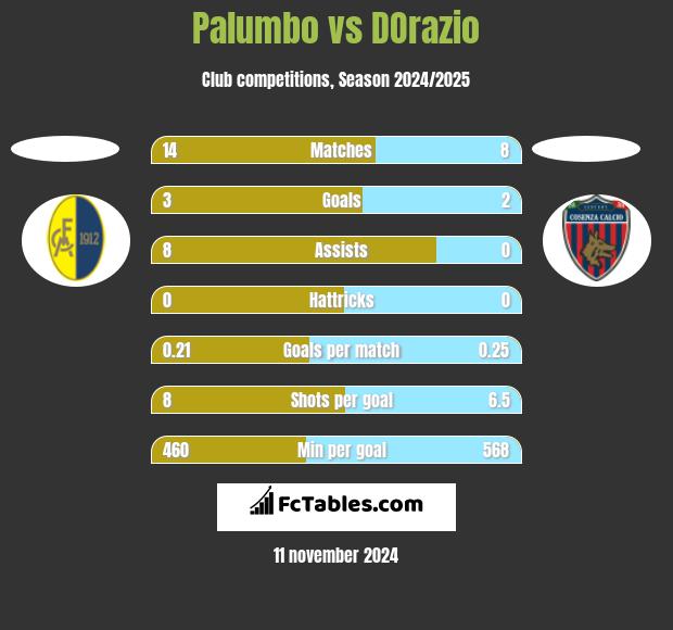 Palumbo vs DOrazio h2h player stats