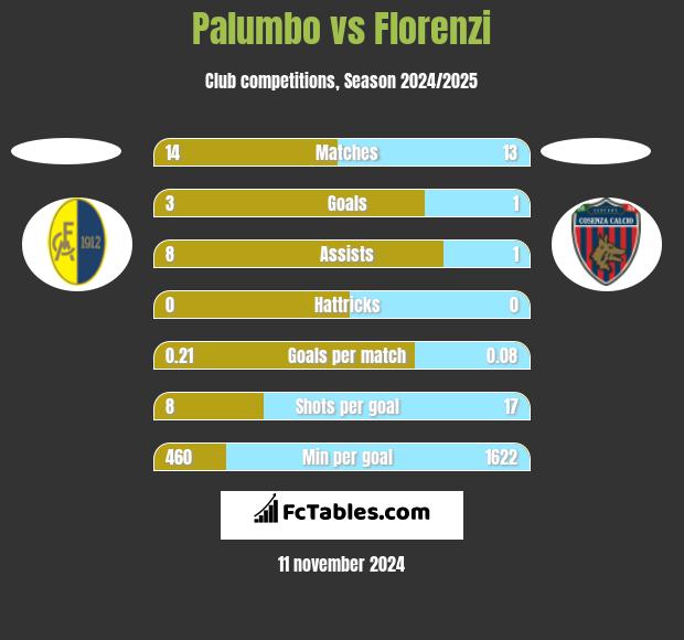 Palumbo vs Florenzi h2h player stats