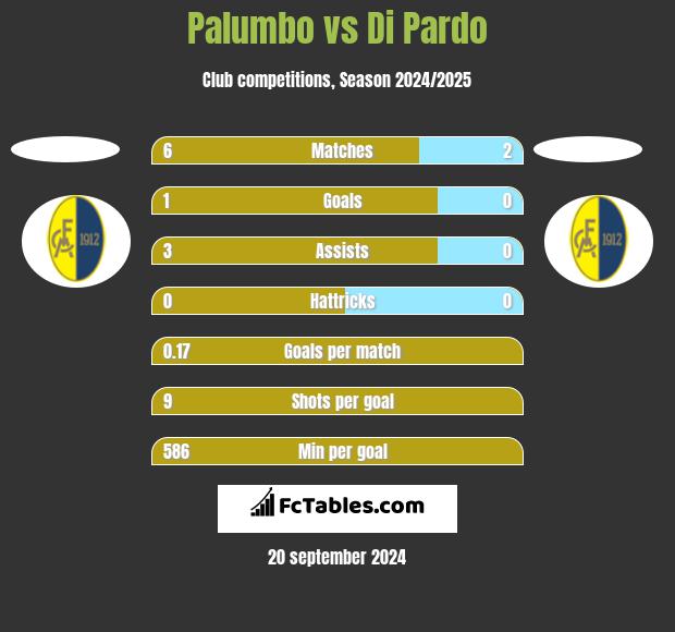 Palumbo vs Di Pardo h2h player stats