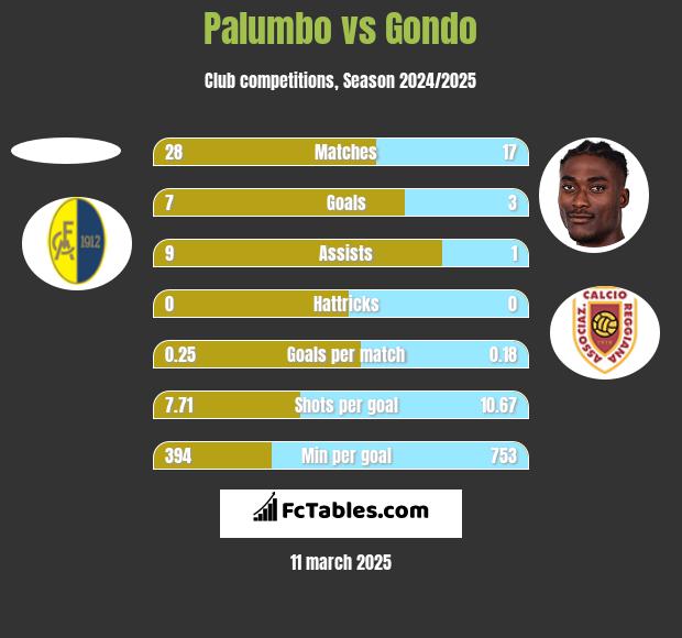 Palumbo vs Gondo h2h player stats