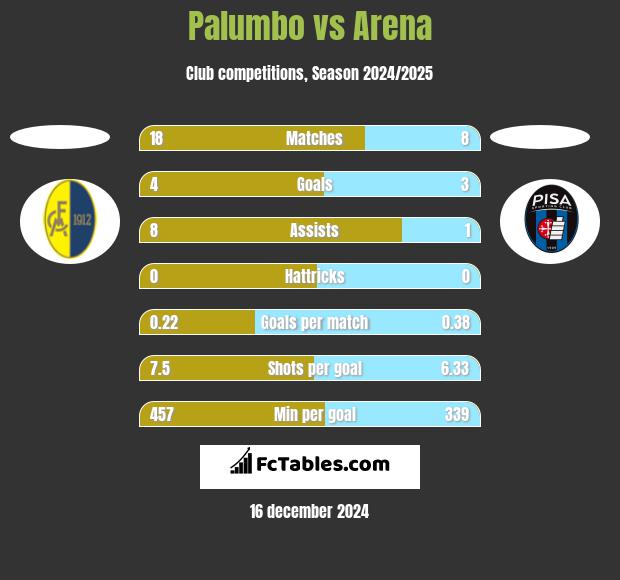 Palumbo vs Arena h2h player stats