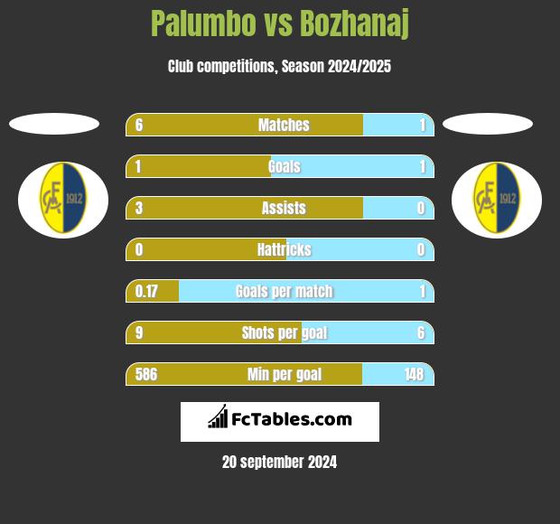 Palumbo vs Bozhanaj h2h player stats