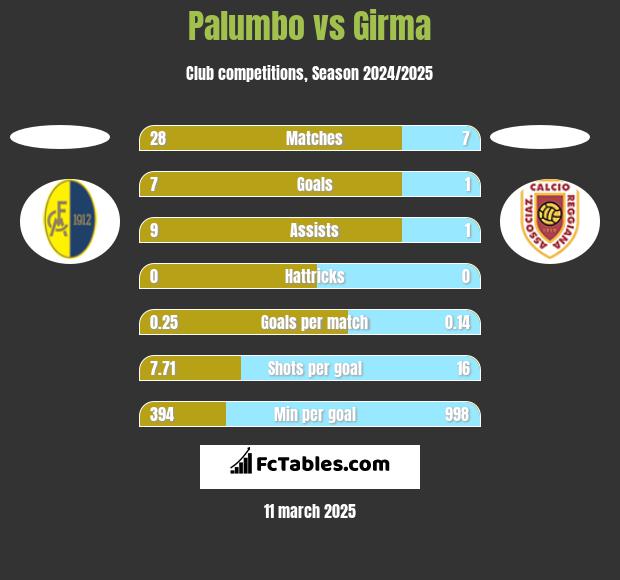 Palumbo vs Girma h2h player stats