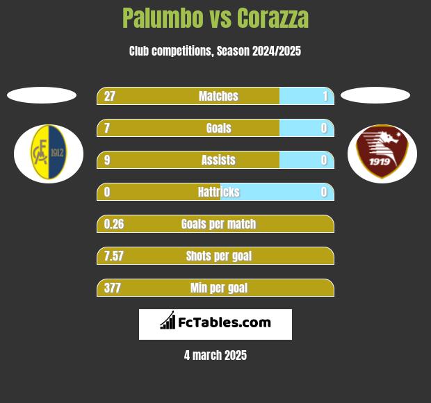 Palumbo vs Corazza h2h player stats